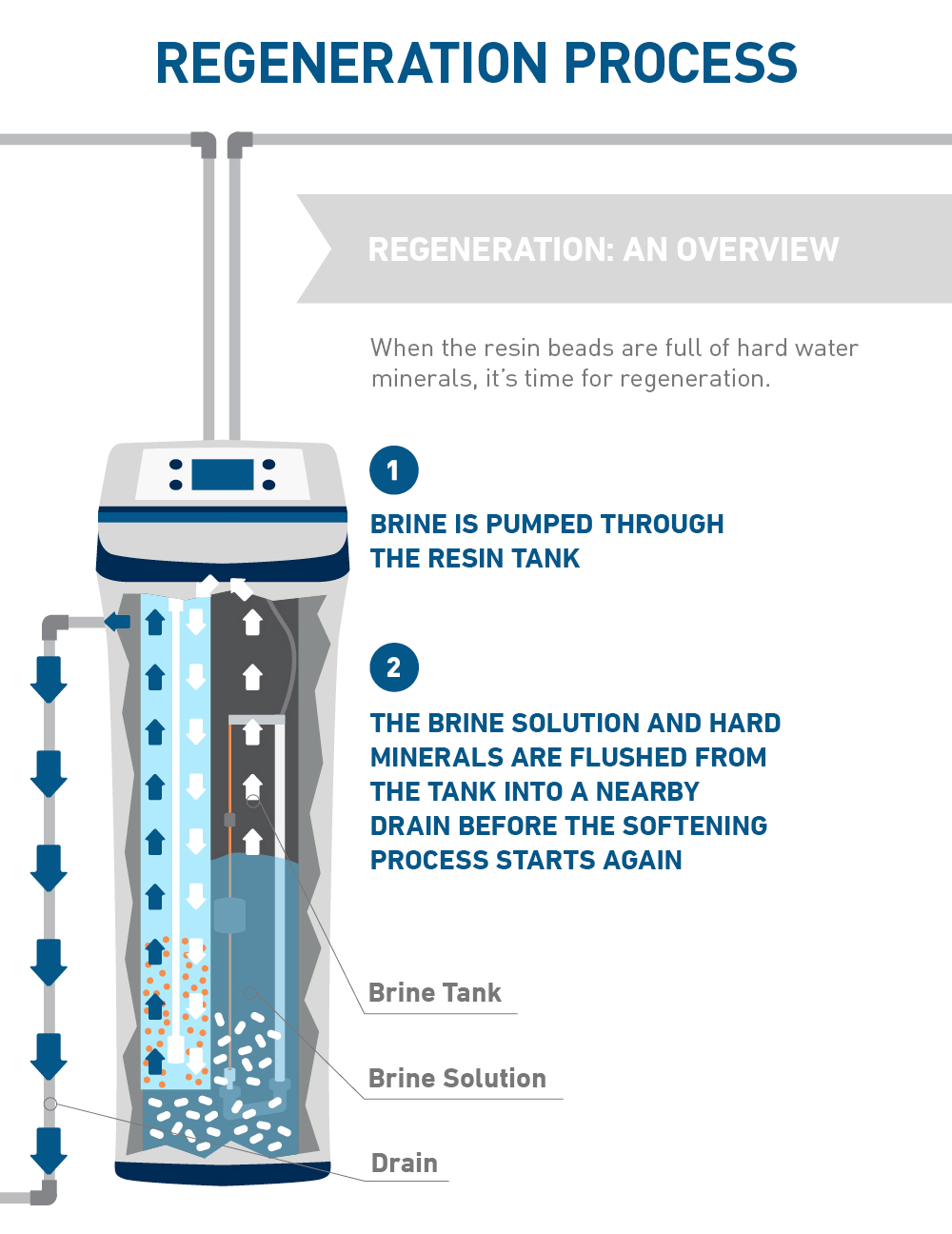 water softening projects